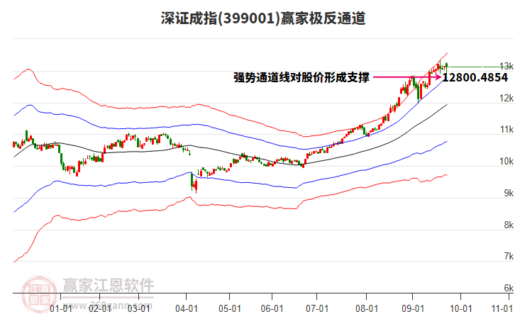 399001深證成指贏家極反通道工具 399001深證成指贏家極反通道工具