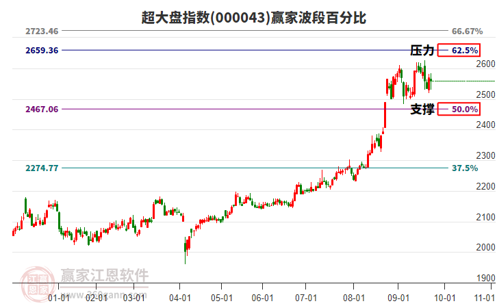 超大盤指數(shù)贏家波段百分比工具