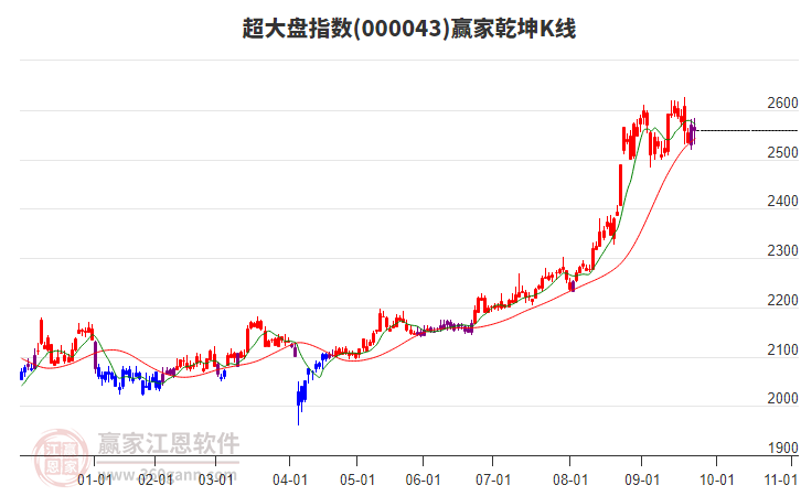 000043超大盤贏家乾坤K線工具