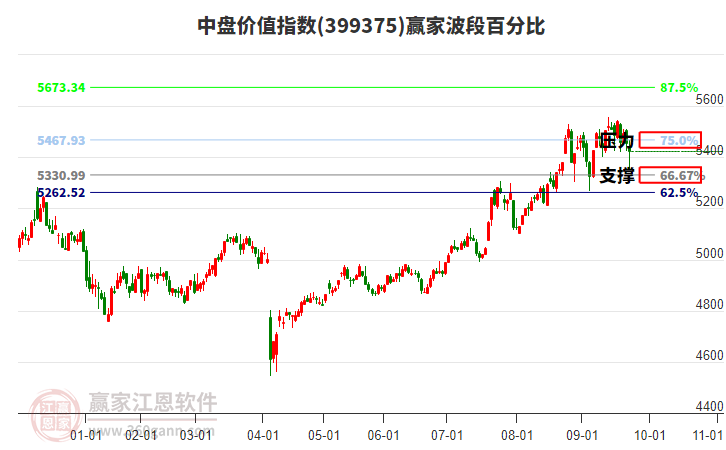 中盤價值指數(shù)贏家波段百分比工具