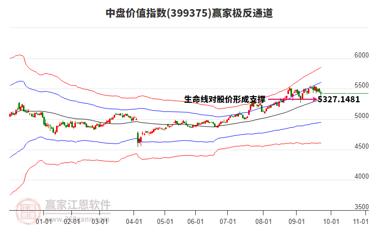 399375中盤價值贏家極反通道工具