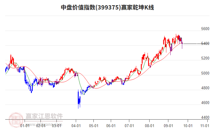 399375中盤價值贏家乾坤K線工具