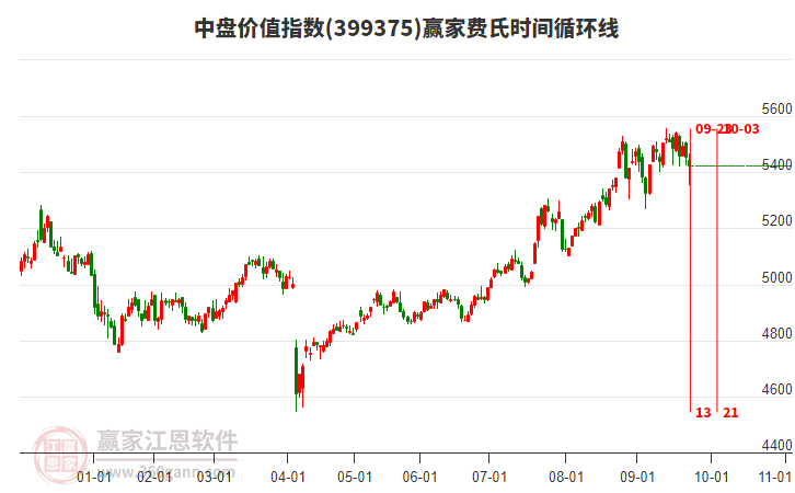 中盤價值指數(shù)贏家費(fèi)氏時間循環(huán)線工具