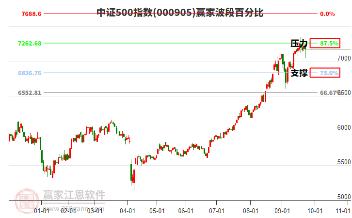 中證500指數(shù)贏家波段百分比工具