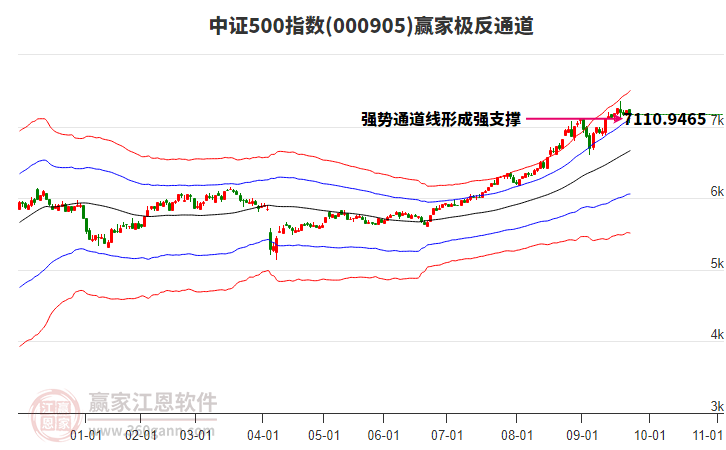 000905中證500贏家極反通道工具