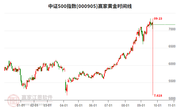 中證500指數(shù)贏家黃金時(shí)間周期線工具