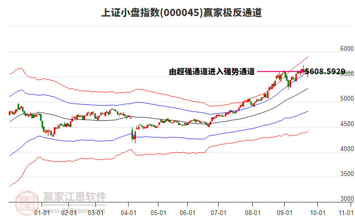 000045上證小盤贏家極反通道工具 000045上證小盤贏家極反通道工具