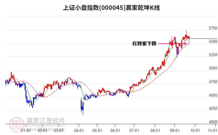 000045上證小盤贏家乾坤K線工具 000045上證小盤贏家乾坤K線工具