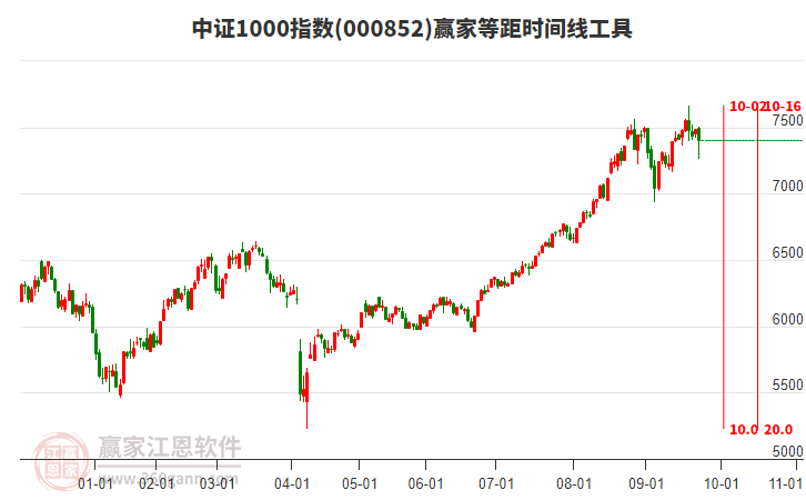 中證1000指數(shù)贏家等距時(shí)間周期線工具 中證1000指數(shù)贏家等距時(shí)間周期線工具