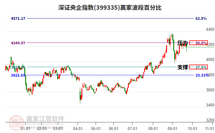 深證央企指數(shù)贏家波段百分比工具