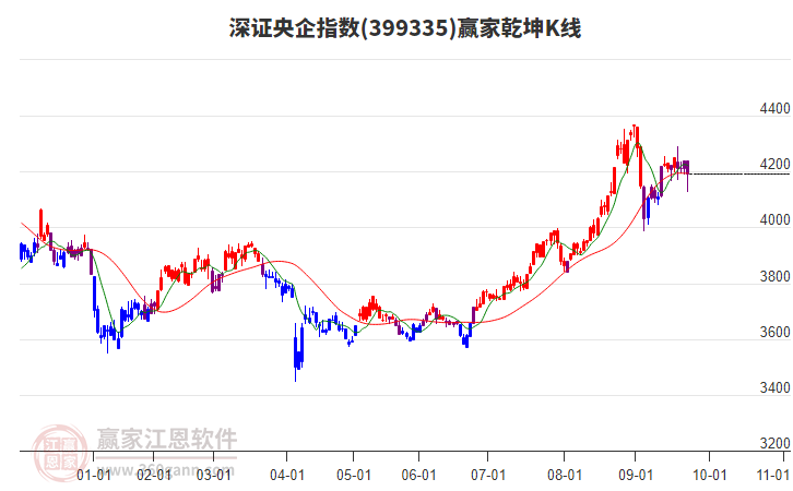 399335深證央企贏家乾坤K線工具