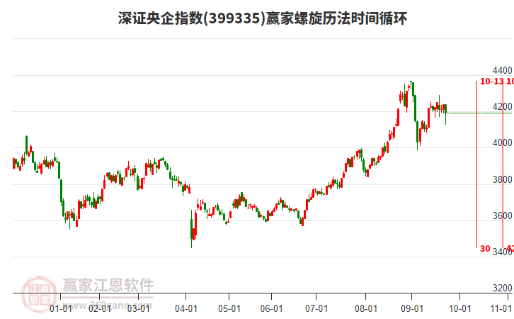 深證央企指數(shù)贏家螺旋歷法時間循環(huán)工具