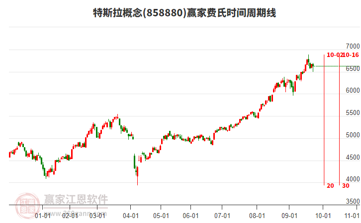 特斯拉概念贏家費(fèi)氏時間周期線工具 特斯拉概念贏家費(fèi)氏時間周期線工具