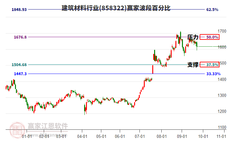 建筑材料行業(yè)贏家波段百分比工具