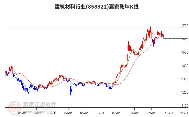 858322建筑材料贏家乾坤K線工具