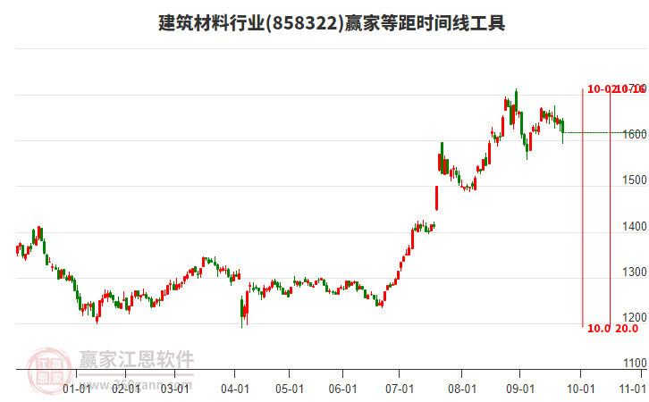 建筑材料行業(yè)贏家等距時(shí)間周期線工具