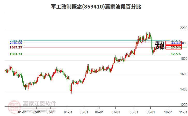 軍工改制概念贏家波段百分比工具 軍工改制概念贏家波段百分比工具