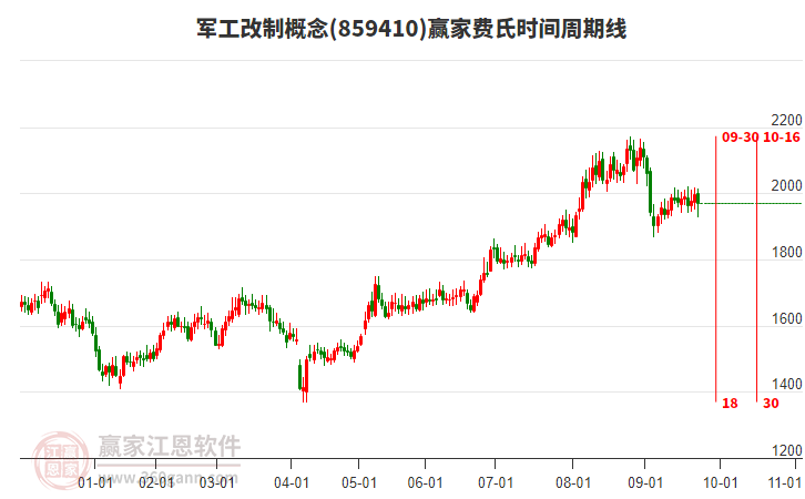 軍工改制概念贏家費氏時間周期線工具 軍工改制概念贏家費氏時間周期線工具