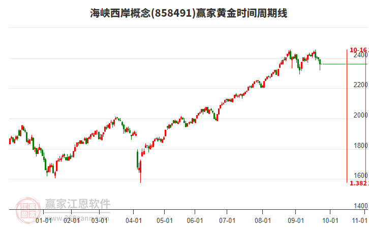 海峽西岸概念贏家黃金時間周期線工具 海峽西岸概念贏家黃金時間周期線工具