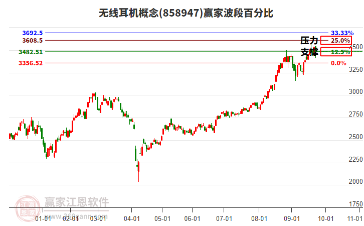 無線耳機概念贏家波段百分比工具 無線耳機概念贏家波段百分比工具
