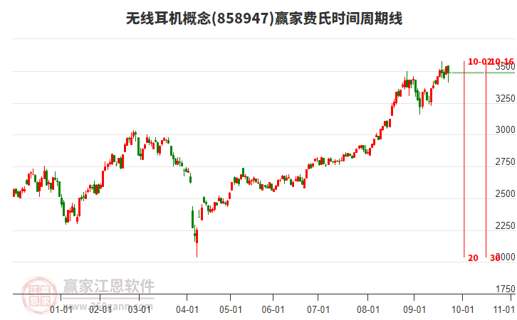 無線耳機概念贏家費氏時間周期線工具 無線耳機概念贏家費氏時間周期線工具