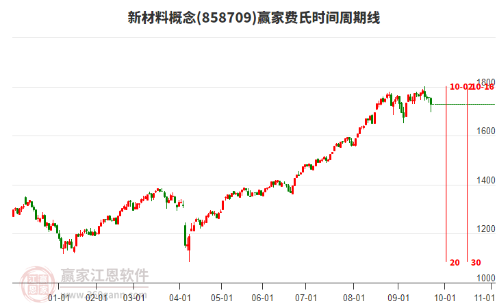 新材料概念贏家費氏時間周期線工具