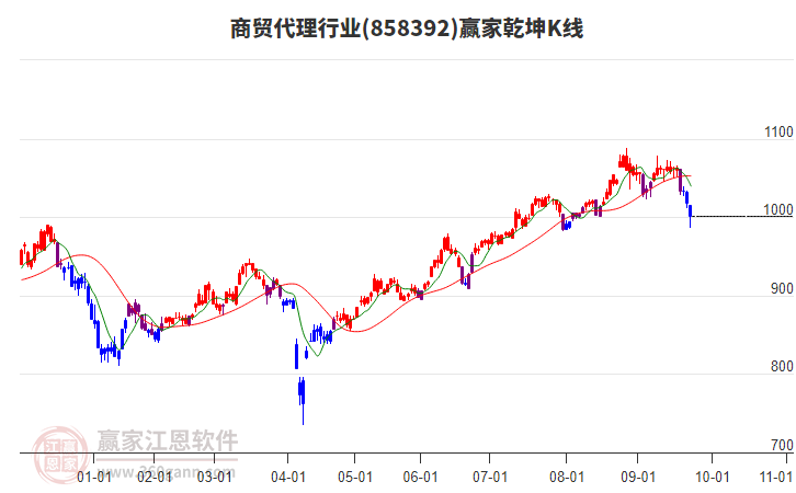 858392商貿(mào)代理贏家乾坤K線工具
