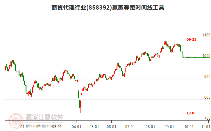 商貿(mào)代理行業(yè)贏家等距時間周期線工具