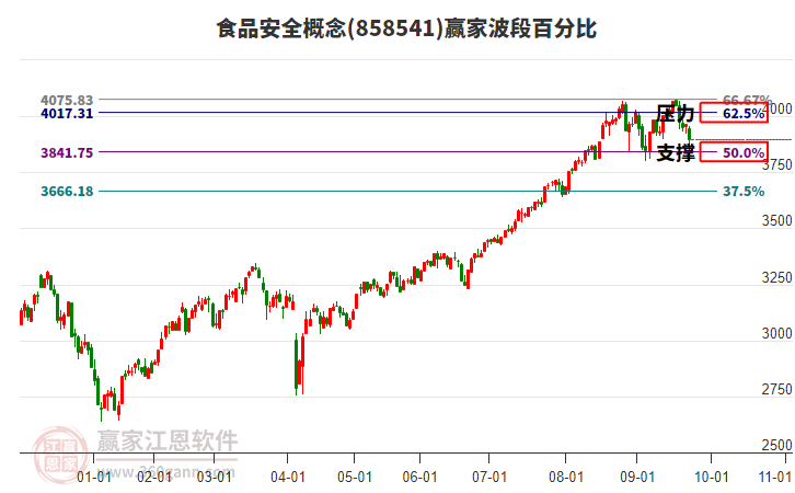 食品安全概念贏家波段百分比工具 食品安全概念贏家波段百分比工具