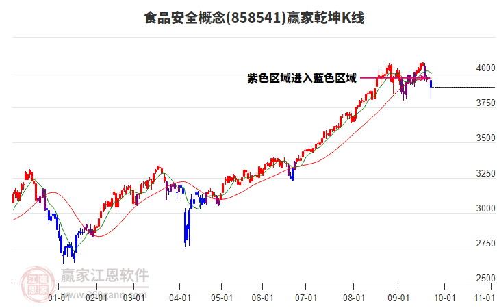 858541食品安全贏家乾坤K線工具 858541食品安全贏家乾坤K線工具