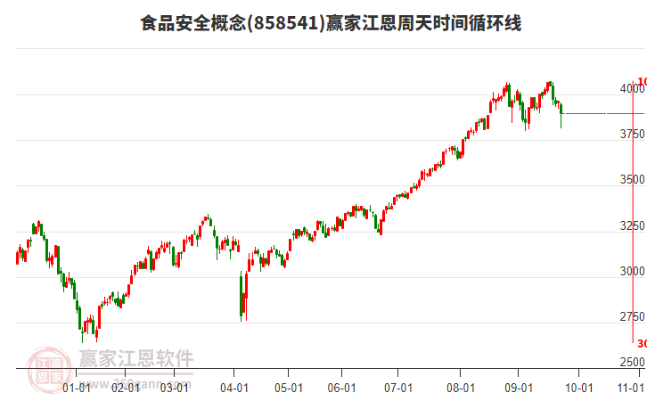 食品安全概念贏家江恩周天時間循環(huán)線工具 食品安全概念贏家江恩周天時間循環(huán)線工具