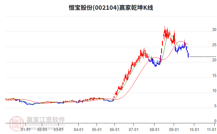 002104恒寶股份贏家乾坤K線工具