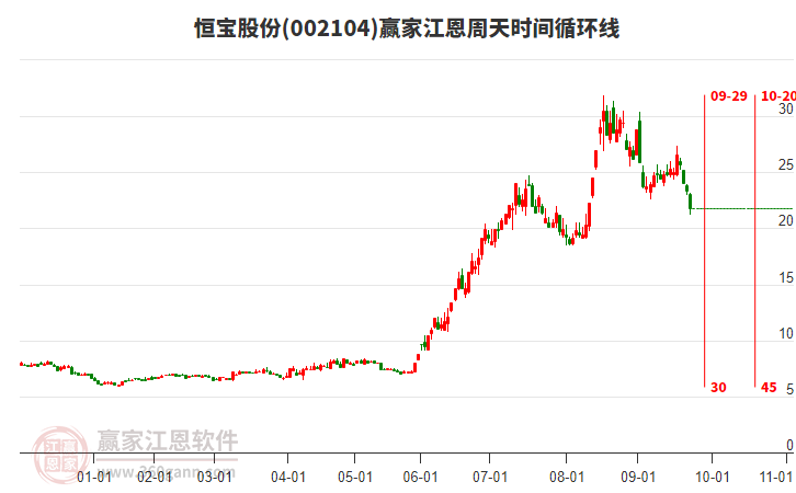恒寶股份江恩周天時(shí)間循環(huán)線工具
