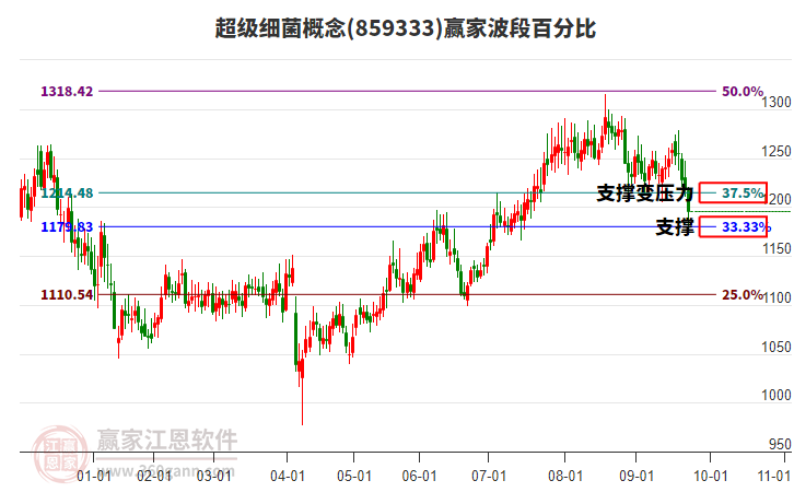 超級細(xì)菌概念贏家波段百分比工具