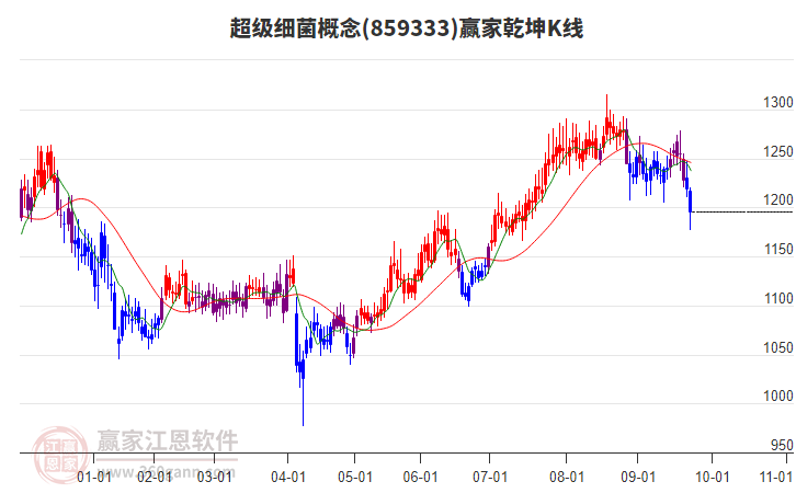 859333超級細(xì)菌贏家乾坤K線工具