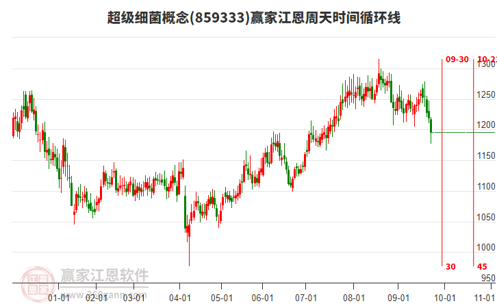 超級細(xì)菌概念贏家江恩周天時(shí)間循環(huán)線工具