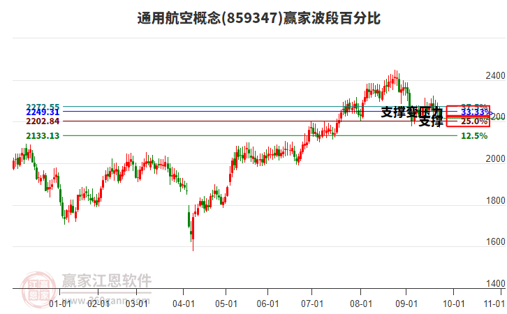 通用航空概念贏家波段百分比工具