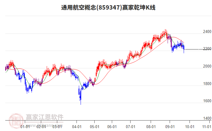 859347通用航空贏家乾坤K線工具