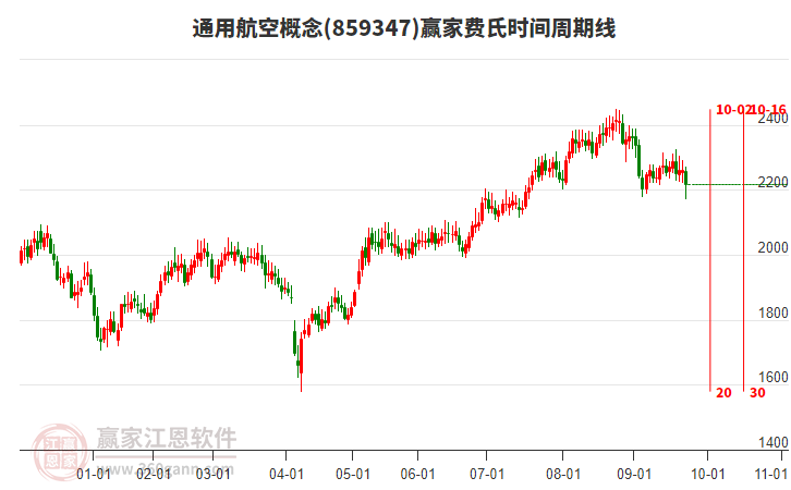 通用航空概念贏家費(fèi)氏時間周期線工具