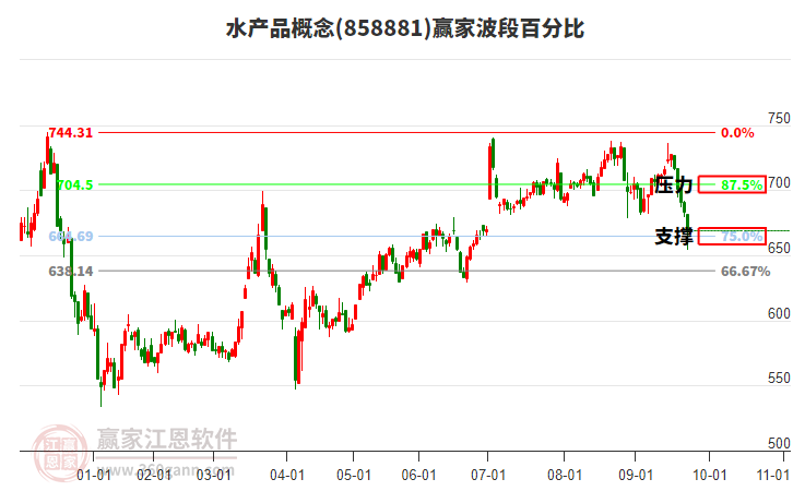 水產(chǎn)品概念贏家波段百分比工具