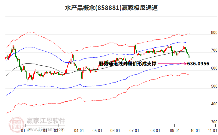 858881水產(chǎn)品贏家極反通道工具