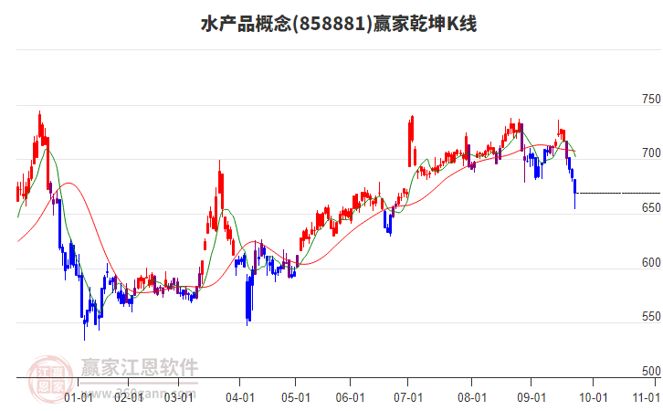 858881水產(chǎn)品贏家乾坤K線工具