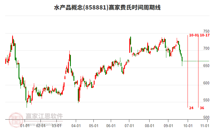 水產(chǎn)品概念贏家費氏時間周期線工具