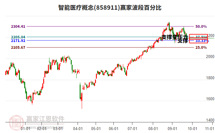 智能醫(yī)療概念贏家波段百分比工具