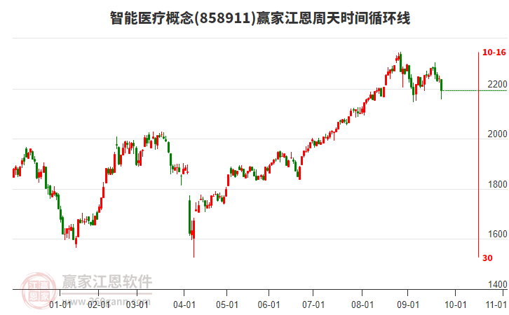 智能醫(yī)療概念贏家江恩周天時間循環(huán)線工具