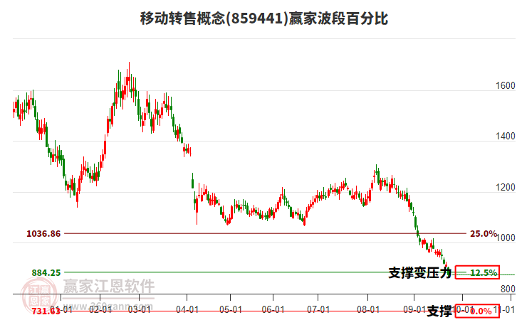 移動轉(zhuǎn)售概念贏家波段百分比工具