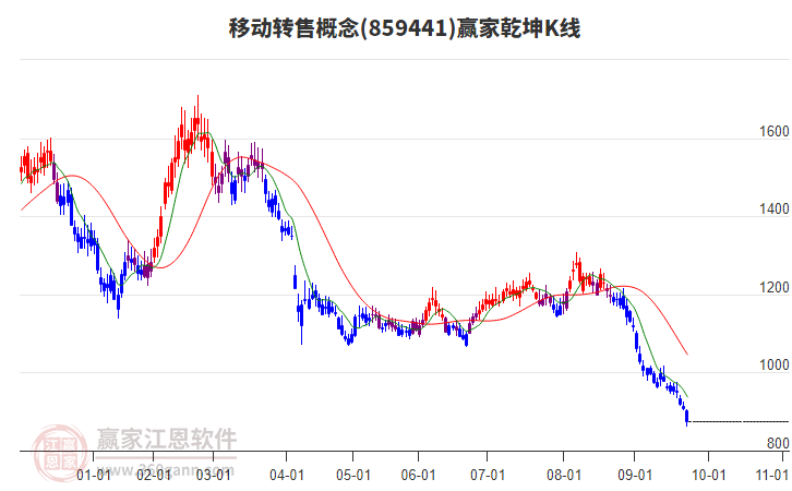 859441移動轉(zhuǎn)售贏家乾坤K線工具
