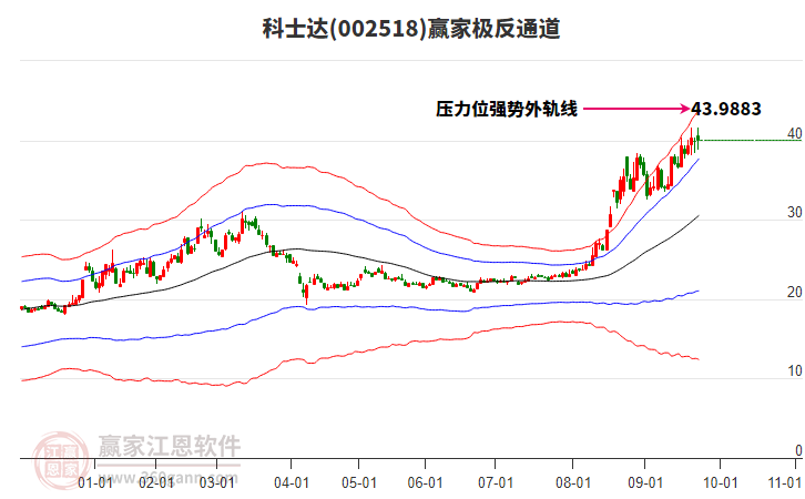 002518科士達贏家極反通道工具 002518科士達贏家極反通道工具