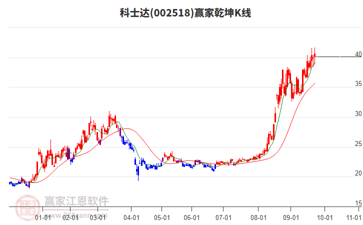002518科士達贏家乾坤K線工具 002518科士達贏家乾坤K線工具