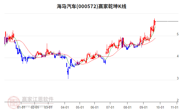 000572海馬汽車贏家乾坤K線工具